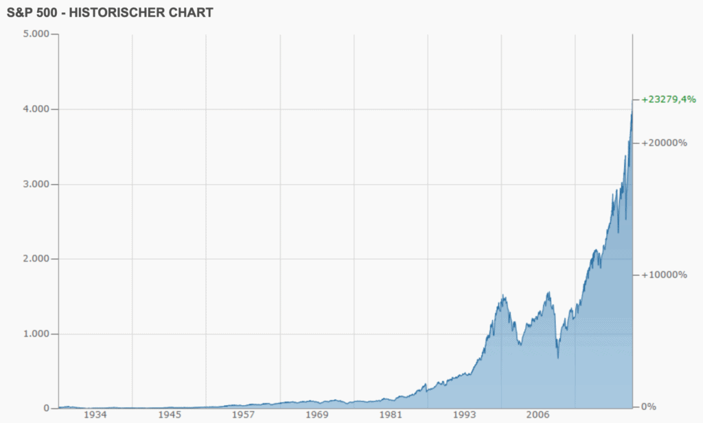 S&P 500 Kursentwicklung